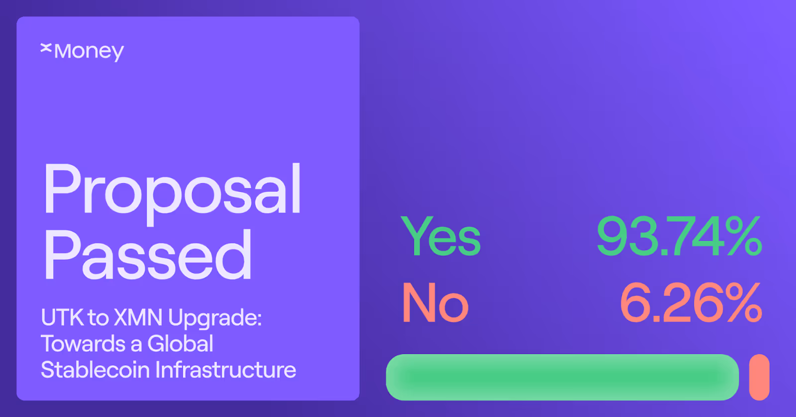 P2P Expert governance vote results showing 93.74% Yes and 6.26% No, confirming the UTK to XMN token upgrade proposal towards a global stablecoin infrastructure.